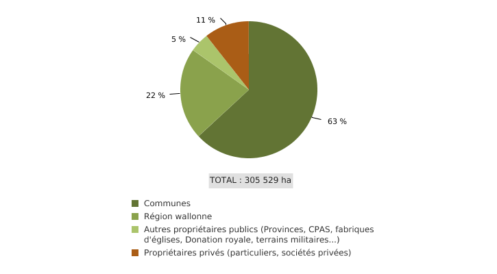 Superficies forestières certifiées PEFC* en Wallonie, par type de propriétaires (au 01/11/2021)